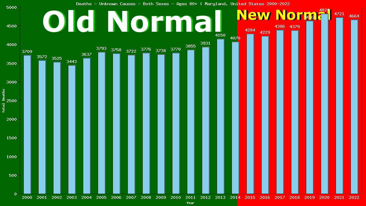 Graph showing Deaths - Unknown Causes - Elderly Men And Women - Aged 80+ | Maryland, United-states